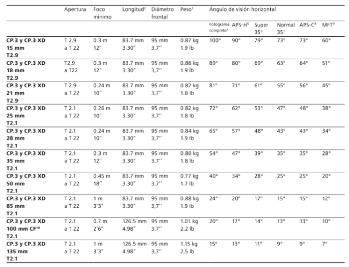 Lentes ZEISS Compact Prime CP.3