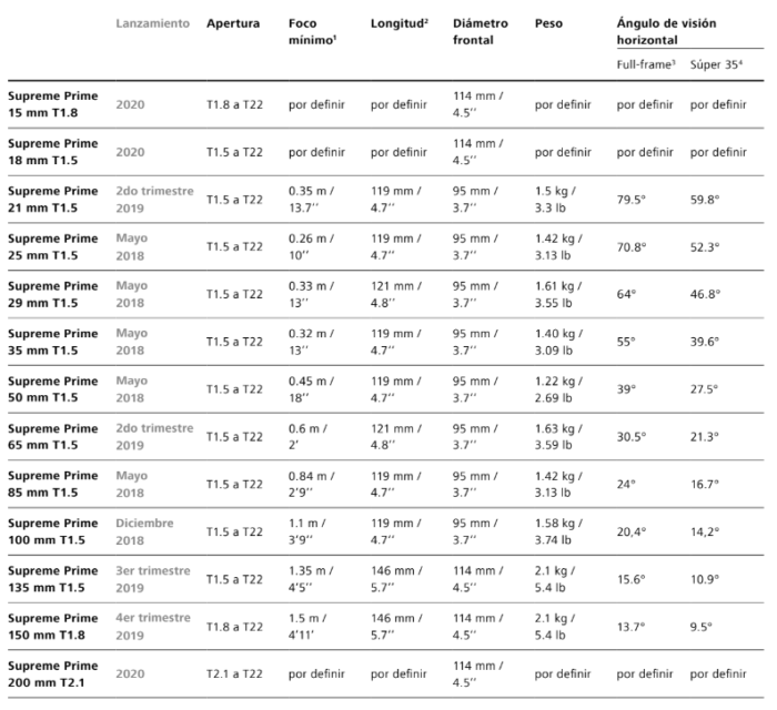Lentes ZEISS Supreme Prime